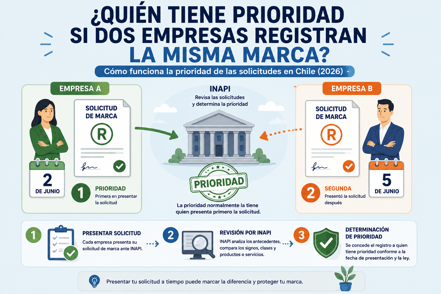 ¿Qué pasa si dos empresas quieren registrar la misma marca al mismo tiempo? (2026)