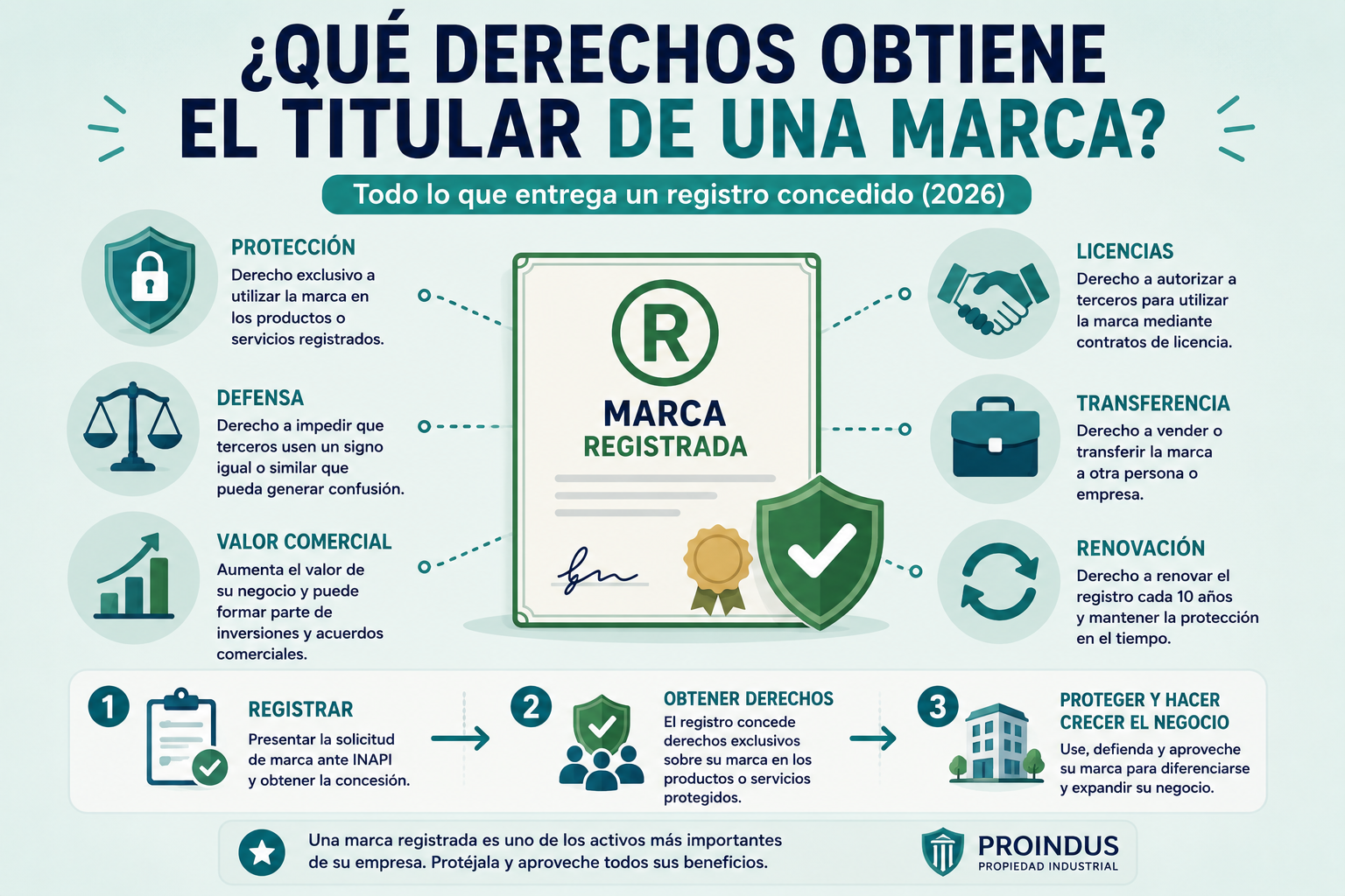 ¿Qué derechos obtiene el titular de una marca registrada en Chile? (2026)