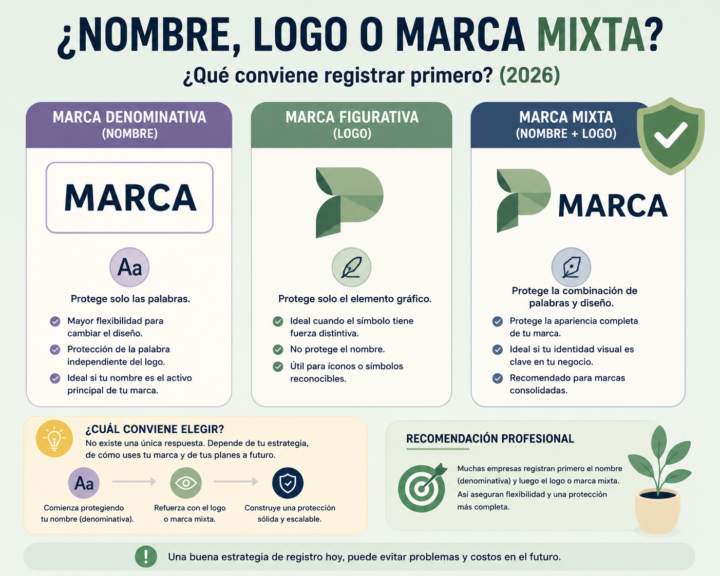 ¿Conviene registrar una marca como nombre, logo o marca mixta? (2026)