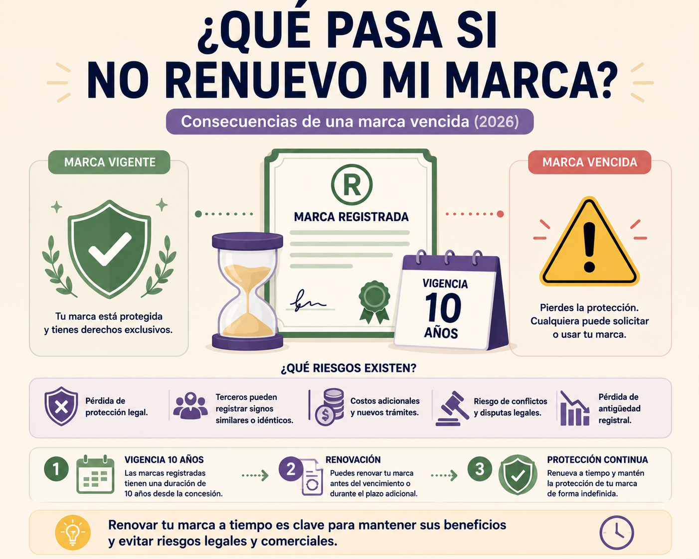 ¿Qué ocurre si no renuevo una marca registrada en Chile? (2026)