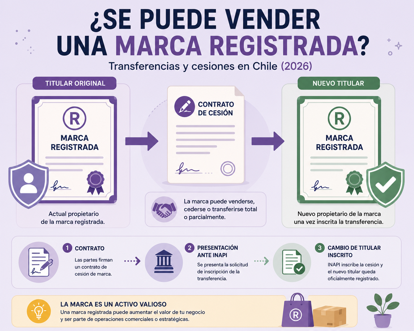 ¿Puedo vender o transferir una marca registrada en Chile? (2026)