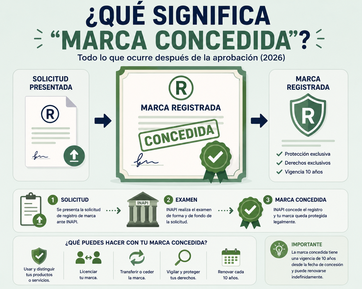 ¿Qué significa tener una marca «concedida» por INAPI? (2026)