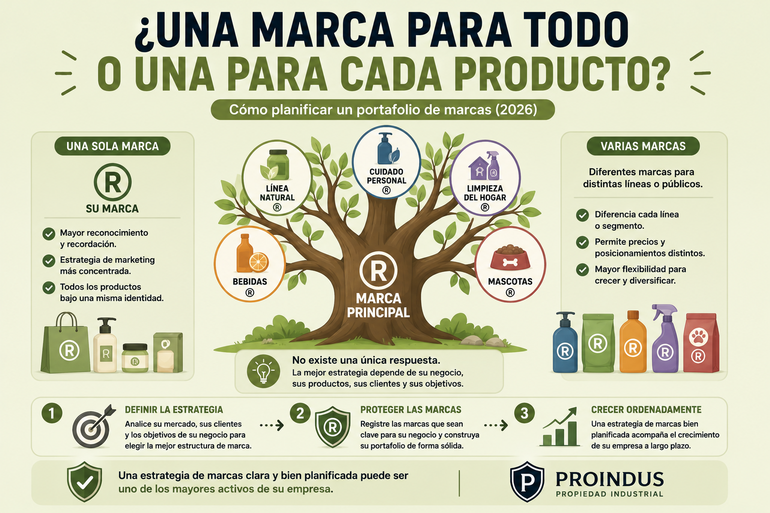 ¿Necesito registrar una marca distinta para cada producto o servicio? (2026)