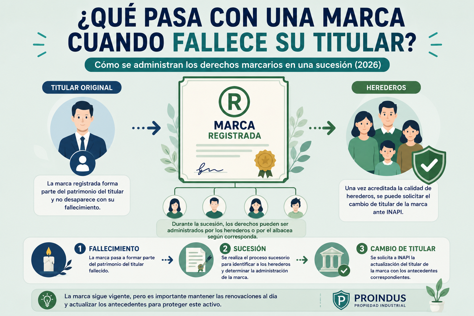 ¿Qué ocurre con una marca registrada cuando fallece su titular? (2026)