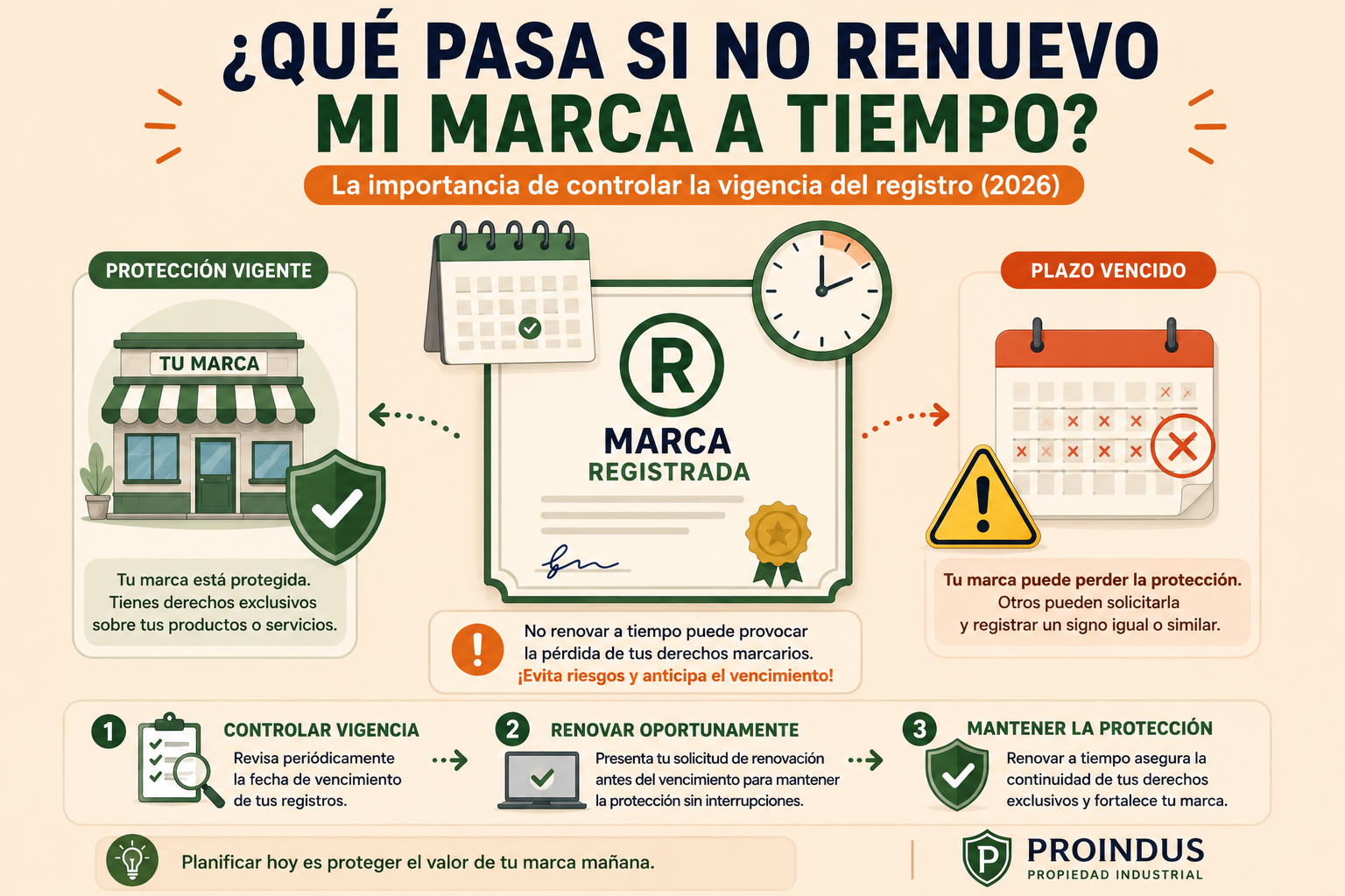 ¿Qué ocurre si no renuevo una marca registrada a tiempo? (2026)