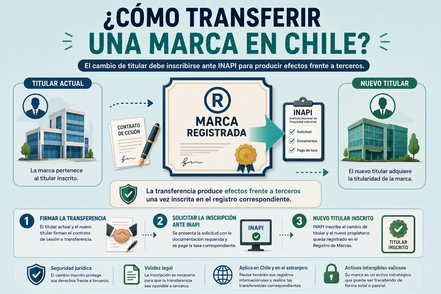 ¿Qué ocurre si una marca registrada cambia de dueño? Guía sobre la transferencia de marcas en Chile
