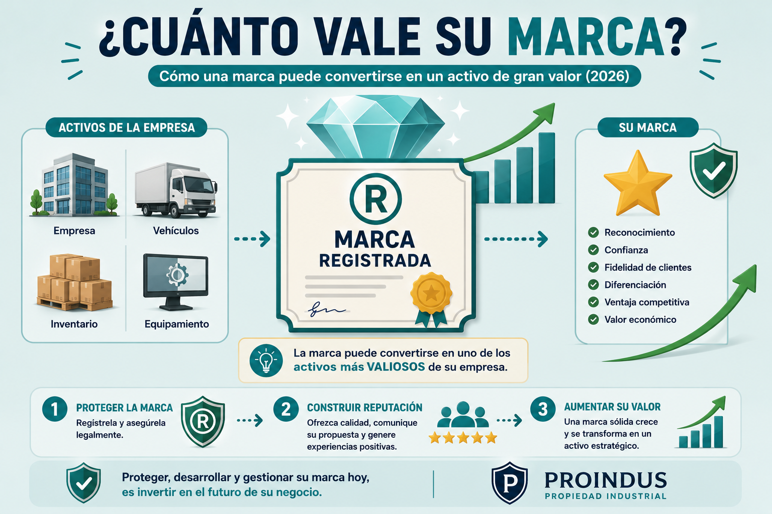 ¿Cómo saber si una marca tiene valor comercial? (2026)