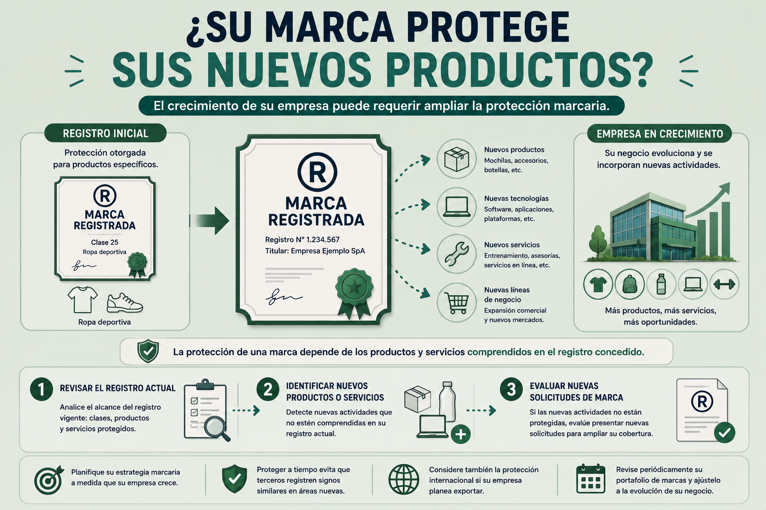 ¿Debe ampliar la protección de su marca cuando incorpora nuevos productos o servicios?