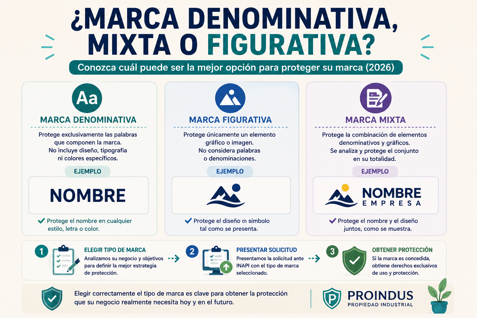¿Qué diferencia existe entre una marca denominativa, mixta y figurativa? (2026)