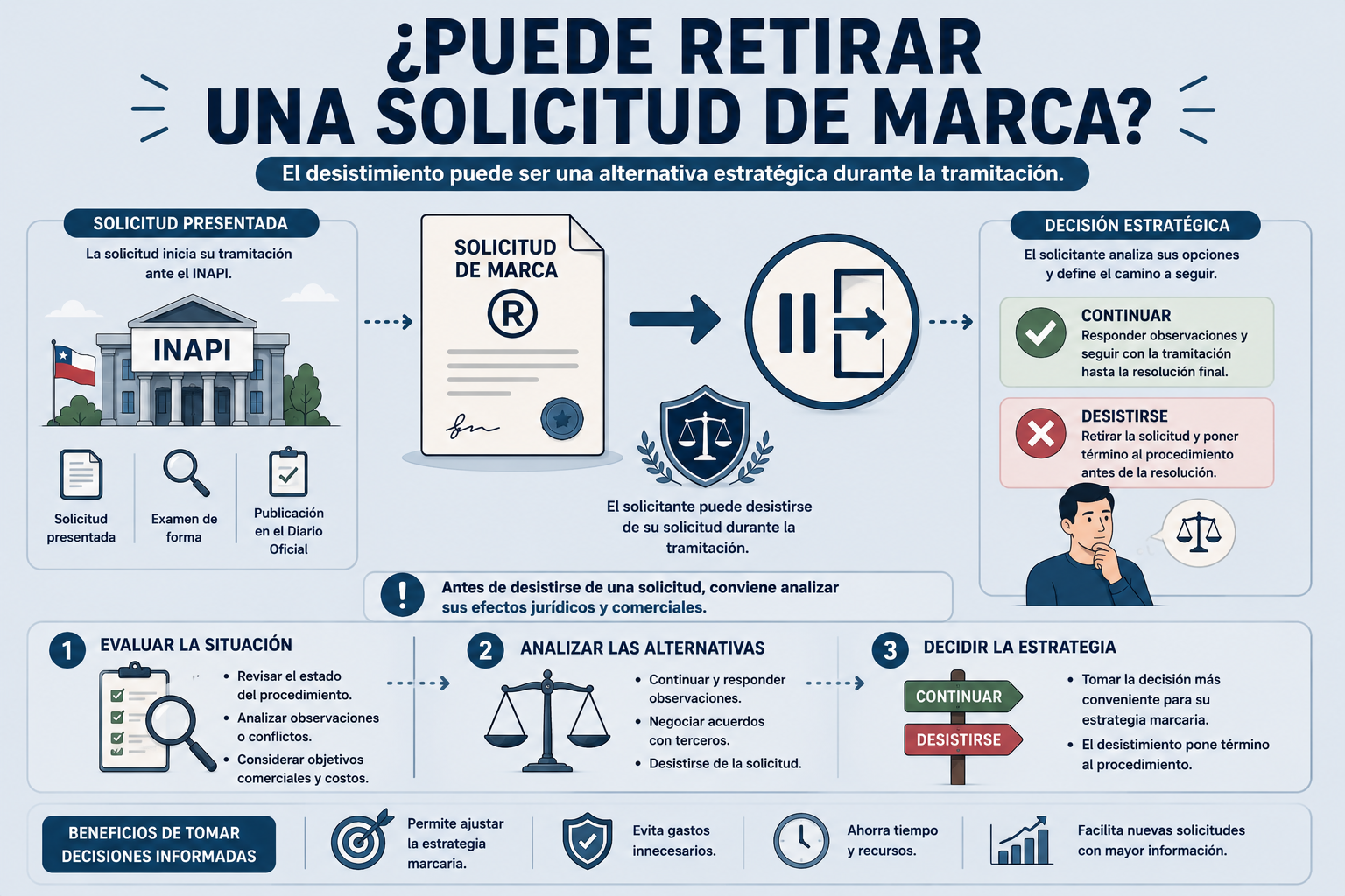 ¿Puedo retirar una solicitud de marca antes de que INAPI resuelva? (2026)